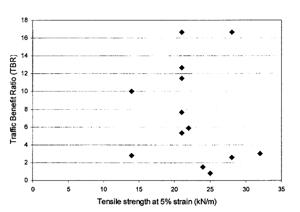 Graph Image Tensil Strength 5% Strain