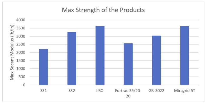 Max Strength of Products