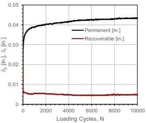 Tensar Resarch Summary California Recycled Aggregate Base Materials Figure 1