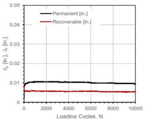 Tensar Resarch Summary California Recycled Aggregate Base Materials Figure 2