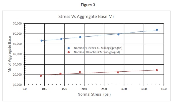 Tensar-Resarch-SummarTensar Resarch Summary California Recycled Aggregate Base Materials Figure 3