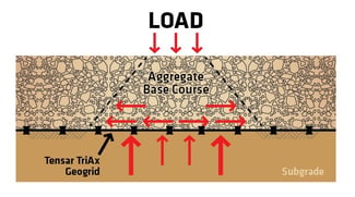 Tensar TriAx Geogrid Lateral Restraint