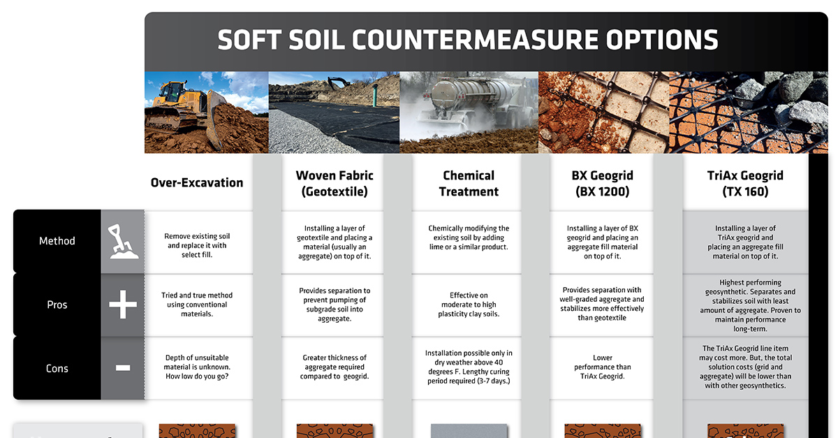 Comparing Soil Stabilization Methods & Techniques