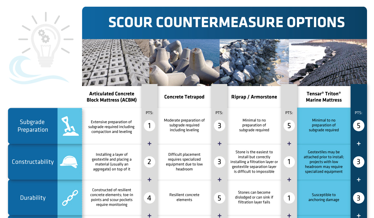 Comparing Scour Protection Methods